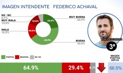 Achával se mantiene en el podio de los intendentes con mejor imagen del GBA