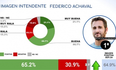 Achával es el intendente del GBA con mejor imagen positiva